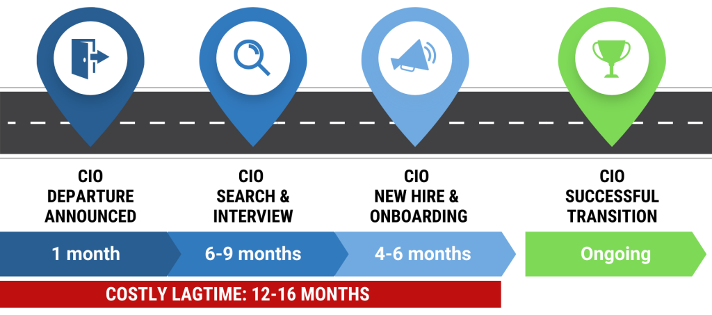 CIO vacancies