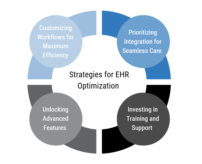 EHR optimization