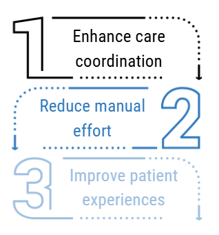 Interoperability in ambulatory care