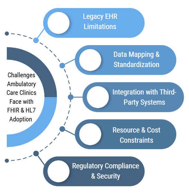 Interoperability in ambulatory care