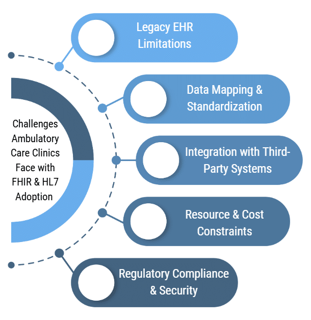Interoperability in ambulatory care