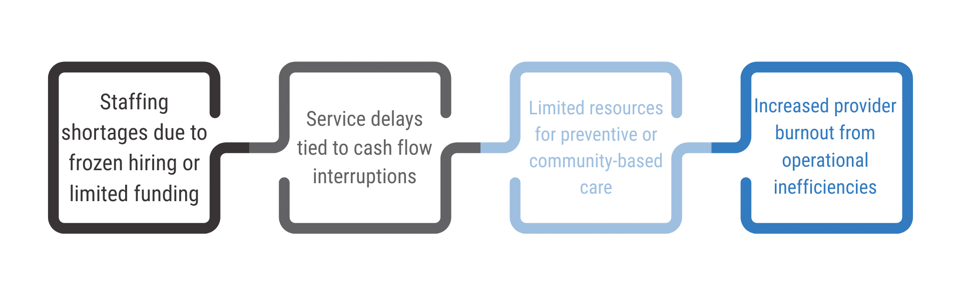 Revenue integrity in healthcare