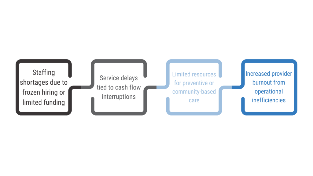 Revenue integrity in healthcare