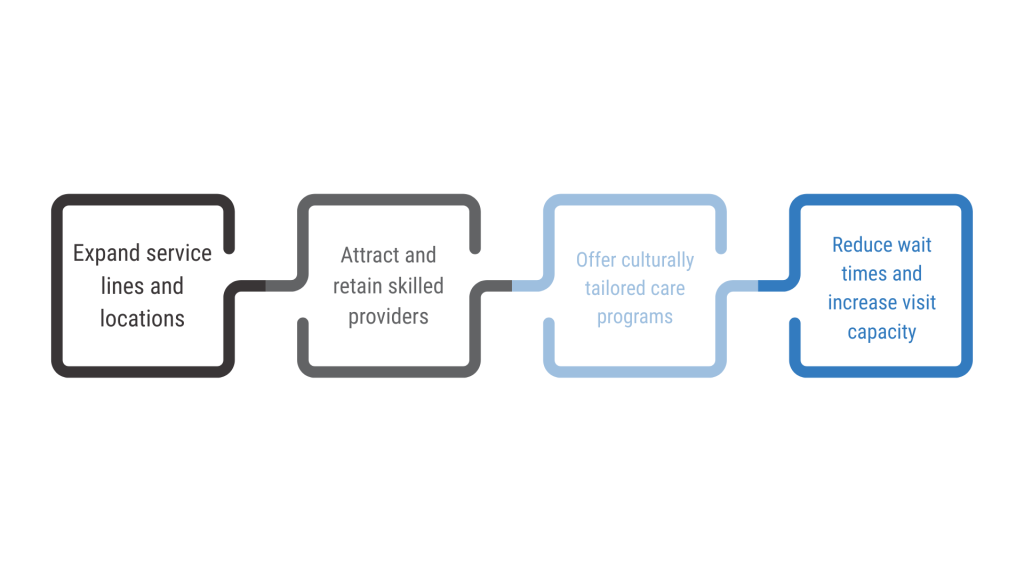 Revenue integrity in healthcare