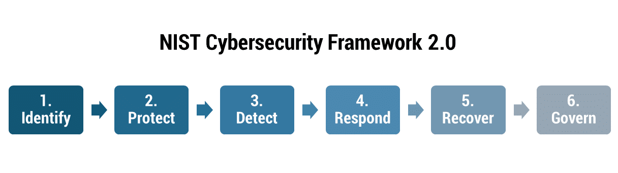Cybersecurity