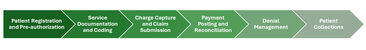 revenue cycle management