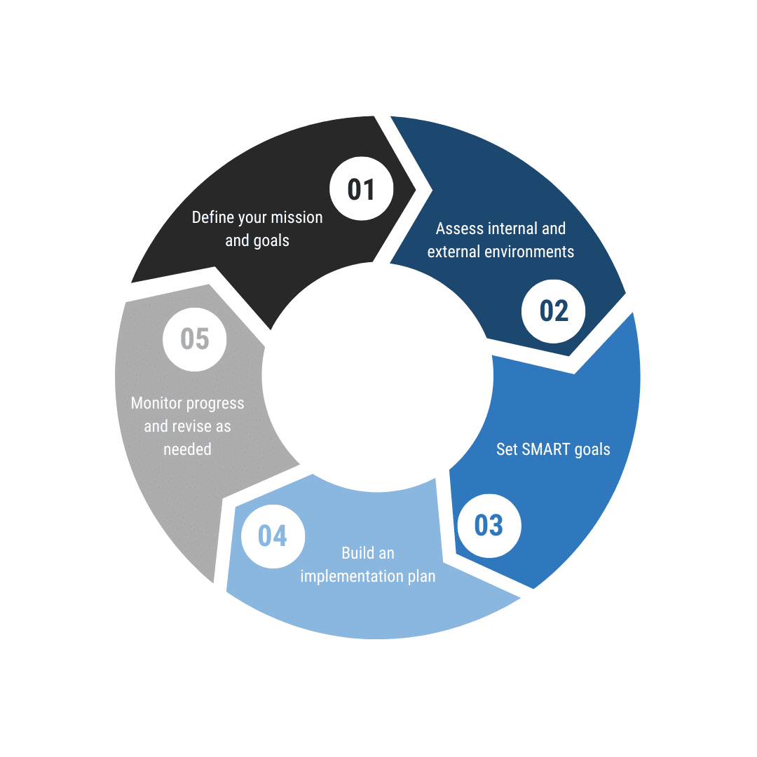 Strategic planning in healthcare
