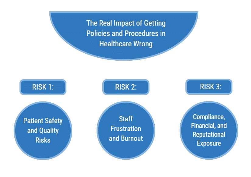 Policies and Procedures in Healthcare